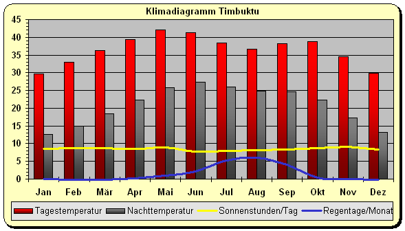 Klima Mali Timbuktu